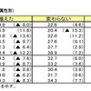 家計の支出（属性別）