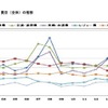 支出が増えた上位7費目（全体）の推移