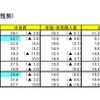 支出が減った上位7費目（属性別）