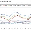 支出が減った上位7費目（全体）の推移