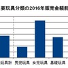 主要玩具分類の2016年販売金額前年比