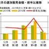 12月週別販売金額・前年比推移