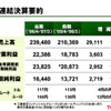 トヨタ自動車06年度決算…営業利益2兆円突破　オール過去最高