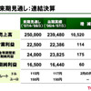 トヨタ07年度予想…営業利益は0.5％の小幅増益
