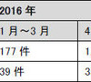 情報提供および情報共有の状況