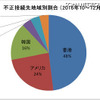 不正接続先地域別割合（2016年10～12月）