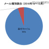 メール種別割合（2016年10～12月）