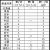 改正法施行後の指定踏切数。2016年4月の58カ所に加え、今回新たに529カ所が指定された。