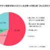 女性が働きやすい制度を取り入れている企業への関心度