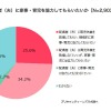 将来、配偶者に家事・育児を協力してもらいたいか