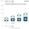 入学先別にみた入学費用