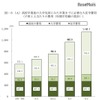 高校卒業後の入学先別にみた卒業までに必要な入在学費用