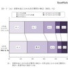 世帯年収に占める在学費用の割合