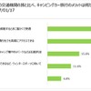 冬のキャンピングカー旅行についてアンケート調査