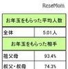 小中学生がお年玉をもらった平均人数およびお年玉をもらった相手