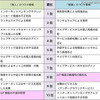 「情報セキュリティ10大脅威 2017」個人別・組織別　順位