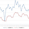 レギュラーガソリン実売価格（「e燃費」調べ）