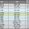 1月末時点の長期運休区間。紀州鉄道の脱線事故で運休区間が微増した。