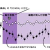 正常マウスと毒発現マウスのやる気度比較