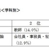 将来就きたい職業（学科別）