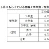 1 か月にもらっている金額