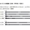 アルバイトの経験