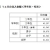 １か月の収入金額