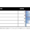 採用担当者が、「現在の新入社員のPCスキルがスマホ普及によって変化を感じたか」