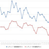 レギュラーガソリン実売価格（「e燃費」調べ）