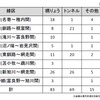 各線区・各施設別の大規模修繕・更新費用の内訳。