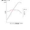 新型ホンダCB1100出力特性イメージ図。