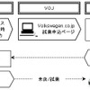 VW、インターネット試乗申込システムを運用開始