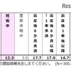 保活の開始時期
