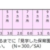 保育園が決定するまでに見学した園の数