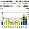 2016年の乗用車用タイヤ販売本数・平均価格推移