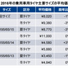 2016年の乗用車用タイヤ主要サイズの平均価格