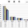 窃盗犯件数推移