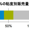 エンジンオイルの粘度別販売量構成比