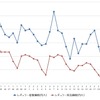 レギュラーガソリン実売価格（「e燃費」調べ）