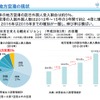 地方空港の現状