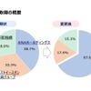 資本構成変更の概要