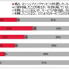 レンタカー利用者におけるカーシェアリングサービス利用・認知状況