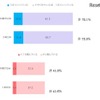 家庭学習が「うまくいっている」と感じている割合と「とても悩んでいる」と感じている割合