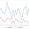 ハイオクガソリン実売価格（「e燃費」調べ）