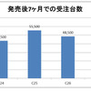 歴代セレナの発売7か月後の受注台数