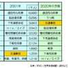 【伊東大厚のトラフィック計量学】道路交通はどこまで安全になるか?　その1…1人15万円の損失