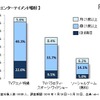 5歳～6歳児のエンターテイメント嗜好