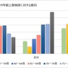 運転免許の年齢上限制度に対する意向