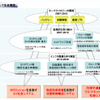 【池原照雄の単眼複眼】都心の車速を倍に---経産省の環境・エネ戦略