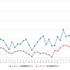 レギュラーガソリン実売価格（「e燃費」調べ）